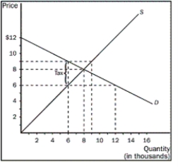 Using the graph shown below,answer the following questions. a.What was the equilibrium price and quantity in this market before the tax b.What is the amount of the tax c.How much of the tax will the buyers pay d.How much of the tax will the sellers pay e.How much will the buyer pay for the product after the tax is imposed f.How much will the seller receive after the tax is imposed g.As a result of the tax,what has happened to the level of market activity   