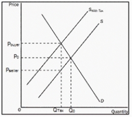 Using the equations shown below,answer the following questions with a carefully labelled graph (without calculations) Q<sub>D </sub>= a - bP Q<sub>S </sub>= c + dP a.Draw demand and supply curves, and show the market equilibrium point. b.Assuming a tax of T is imposed on the seller side, what is the new demand and supply curve? c.What is the new equilibrium point? d.Label the portion of tax that buyer pays and the portion that seller pays? e.What is the effective price the sellers receive?   