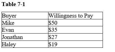 Table 7-1    -Refer to Table 7-1.If the table represents the willingness to pay of 4 buyers and the price of the product is $25,who would be willing to purchase the product A) Mike B) Mike and Evan C) Mike, Evan, and Jonathan D) Mike, Evan, Jonathan, and Haley