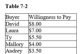 Table 7-2    -Refer to Table 7-2.If the market price is $6.90,who will purchase the good A) David, Laura, and Ty B) Ty, Mallory, and Audrey C) Laura and Ty D) David and Laura