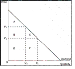 Figure 7-1    -Refer to Figure 7-1.Which does NOT occur when the price rises from P₁ to P₂ A) The buyers who still buy the good are worse off because they now pay more. B) Some buyers leave the market because they are not willing to buy the good at the higher price. C) The total value of what is now purchased by buyers is actually higher. D) Consumer surplus in the market falls.
