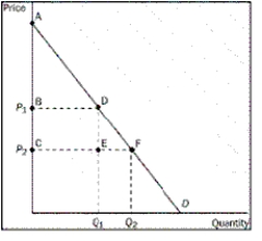 <strong>Figure 7-2 Refer to Figure 7-2.When the price falls from P₁ to P₂,which area represents the increase in consumer surplus to new buyers entering the market</strong> A)ABD B)ACF C)BCED D)DEF