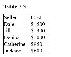 Table 7-3    -Refer to Table 7-3.If the price is $1100,who would be willing to supply the product A) Dale and Jill B) Dale, Jill, and Denise C) Denise, Catherine, and Jackson D) Catherine and Jackson