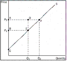 Figure 7-3    -Refer to Figure 7-3.Which area represents the increase in producer surplus when the price rises from P₁ to P₂ A) ACF B) BCE C) ABED D) AFEB