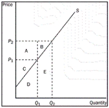Figure 7-4    -Refer to Figure 7-4.When the price falls from P₂ to P₁,what happens to producer surplus A) It decreases by an amount equal to A. B) It decreases by an amount equal to A + C. C) It decreases by an amount equal to A + B. D) It increases by an amount equal to A + B.