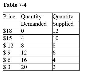 Table 7-4    -Refer to Table 7-4.At the equilibrium price,what would producer surplus be A) $18 B) $24 C) $36 D) $48