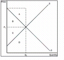Figure 7-5    -Refer to Figure 7-5.What area represents producer surplus when the price is P₁ A) A B) B C) C D) D