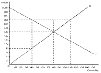 Figure 7-6 ​    -Refer to Figure 7-6.At the equilibrium price,what would total surplus be A) $480 B) $640 C) $1120 D) $1280