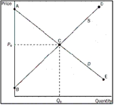 Figure 7-7    -Refer to Figure 7-7.Which segment represents buyers who value this good more than the current price A) AC B) BC C) CD D) CE