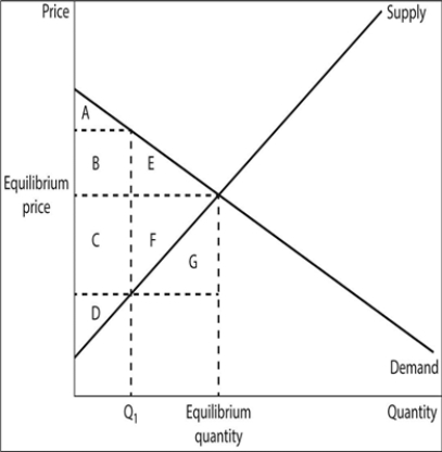 Figure 7-8    -Refer to the figure above.At the market-clearing equilibrium,which area represents total consumer surplus A) A B) B + E C) A + B + E D) C + F + G