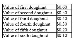 Tammy loves doughnuts.The table shown reflects the value Tammy places on each doughnut she eats:    a.Use this information to construct Tammy's demand curve for doughnuts. b.If the price of doughnuts is $0.20, how many doughnuts will Tammy buy c.Show Tammy's consumer surplus on your graph.How much consumer surplus would she have at a price of $0.20 d.If the price of doughnuts rose to $0.40, how many doughnuts would she purchase now? What would happen to Tammy's consumer surplus? Show this change on your graph.
