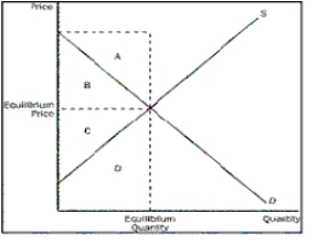 <strong>Figure 8-1 Refer to Figure 8-1.When the market is in equilibrium,what area represents producer surplus</strong> A)A + B B)B + C C)C D)A + D