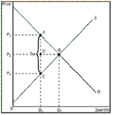 Figure 8-2    -Refer to Figure 8-2.What is the amount of the tax imposed A) P₃ - P₁ B) P₃ C) P₂ - P₁ D) P₁