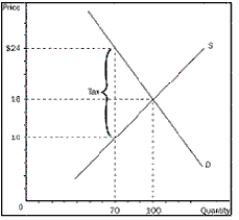<strong>Figure 8-3 Refer to Figure 8-3.What is the equilibrium price before the tax</strong> A)$6 B)$10 C)$16 D)$24