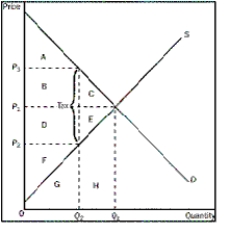 <strong>Figure 8-4 Refer to Figure 8-4.Which area represents consumer surplus after the tax is levied on the consumer</strong> A)A B)A + B C)A + B + C D)D + E + F
