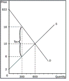 <strong>Figure 8-5 Refer to Figure 8-5.Without the tax,what would the equilibrium price and quantity be</strong> A)$6 and 300 B)$10 and 300 C)$10 and 600 D)$16 and 300