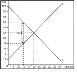 Figure 8-6    -Refer to Figure 8-6.What would the reduction in producer surplus caused by the tax be A) $60 B) $70 C) $80 D) $100