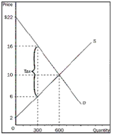 Using the graph shown,determine each of the following: a.equilibrium price before the tax b.consumer surplus before the tax c.producer surplus before the tax d.total surplus before the tax e.consumer surplus after the tax f.producer surplus after the tax g.total tax revenue to the government h.total surplus after the tax i.deadweight loss   