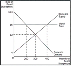 <strong>Figure 9-2 Refer to Figure 9-2.Without trade,what would consumer surplus in China be</strong> A)$800 B)$1200 C)$1600 D)$1800