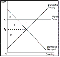 Figure 9-4    -Refer to Figure 9-4.What is the change in total surplus in this market because of trade A) A B) B C) C D) D
