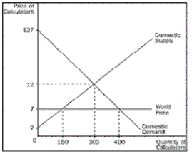 <strong>Figure 9-5 Figure 9-5 shows the domestic market for calculators in Haiti.What is the change in total surplus in Haiti because of trade</strong> A)$625 B)$865 C)$1500 D)$2800