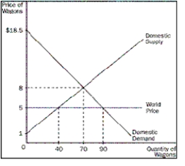 <strong>Figure 9-6 Refer to Figure 9-6.How many wagons would this country import or export</strong> A)export 20 wagons B)import 20 wagons C)import 30 wagons D)import 50 wagons