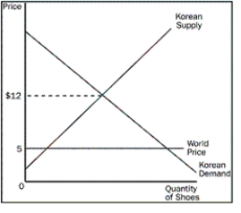 <strong>Figure 9-7 Refer to Figure 9-7.If trade in shoes is allowed,what will happen to Korean shoe consumers and producers</strong> A)Both consumers and producers will gain. B)Both consumers and producers will lose. C)Consumers will gain, and producers will lose. D)Consumers will lose, and producers will gain.