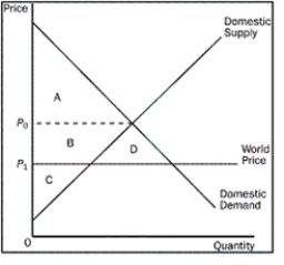 Figure 9-9    -Refer to Figure 9-9.What is the change in total surplus in this market because of trade A) A B) B C) C D) D