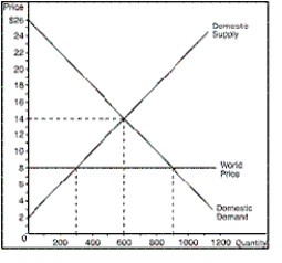 Figure 9-10    -Refer to Figure 9-10.How many units of this product would be imported after trade A) 300 B) 600 C) 900 D) 1200