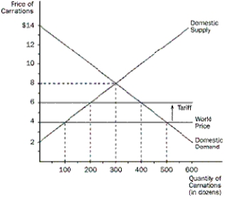 Figure 9-11    -Refer to Figure 9-11.What effect does imposing a tariff on carnations have on imports A) increases imports by 100 B) increases imports by 200 C) reduces imports by 200 D) reduces imports by 400