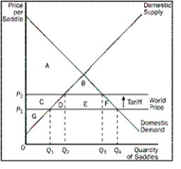 Figure 9-12    -Refer to Figure 9-12.As a result of the tariff,what would deadweight loss be A) B B) B + D C) D + F D) E