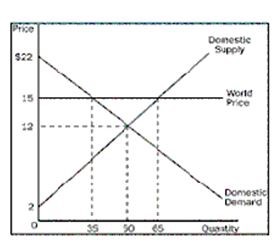 According to the graph,answer the following questions about hammocks.​    a.What is the equilibrium price of hammocks before trade b.What is the equilibrium quantity of hammocks before trade c.What is the price of hammocks after trade is allowed d.What is the quantity of hammocks exported e.What is the amount of consumer surplus before trade f.What is the amount of consumer surplus after trade g.What is the amount of producer surplus before trade h.What is the amount of producer surplus after trade i.What is the amount of total surplus before trade j.What is the amount of total surplus after trade k.What is the change in total surplus because of trade