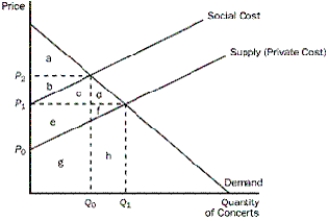 <strong>Figure 10-1 This figure reflects the market for outdoor concerts in a public park surrounded by residential neighbourhoods. Refer to Figure 10-1.What price and quantity combination best represents the optimum price and number of concerts that should be organized</strong> A)P₁, Q₁ B)P₂, Q₀ C)P₁, Q₀ D)P₁, Q₀.