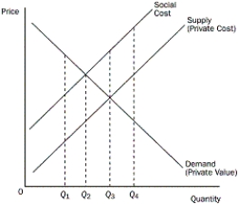 <strong>Figure 10-2 Refer to Figure 10-2.At Q₃,how does a consumer value the cost of the product</strong> A)The marginal consumer values this product less than the social cost of producing it. B)Every consumer values this product less than the social cost of producing it. C)The cost to society is equal to the value to society. D)The marginal consumer values this product more than the private cost.