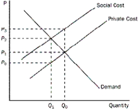 Figure 10-3    -Refer to Figure 10-3.How is the negative externality measured A) P₂ - P₁ B) P₃ - P₂ C) P₃ - P₀ D) P₃ - P₁