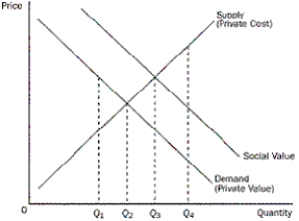 Figure 10-4    -Refer to Figure 10-4.Which quantity represents the social optimum for this market A) Q₁ B) Q₂ C) Q₃ D) Q₄