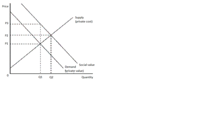 Figure 10-5    -Refer to Figure 10-5.To internalize the externality in this market,what should the government do A) impose a tax on this product B) provide a subsidy for this product C) encourage firms to supply more of this product by offering tax incentives D) produce the product itself