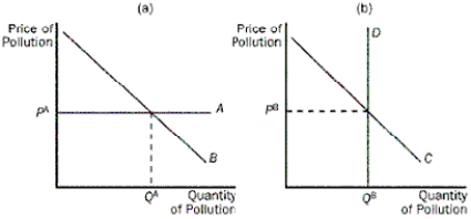 Figure 10-6    -Refer to Figure 10-6.Which curve best represents a corrective tax A) A B) B C) neither D) both could represent a corrective tax depending on the industry being taxed