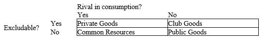 Given the table,place each of the following in the correct location in the table.    a. congested toll roads b. knowledge c. fish in the ocean d. national defence e. congested nontoll roads f. Internet service g. the environment h. fire protection i. ice cream cones j. uncongested toll roads k. clothing l. uncongested nontoll roads