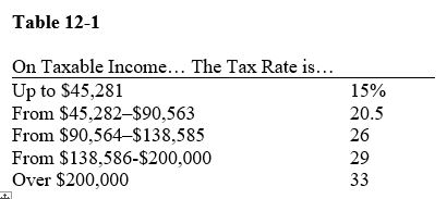Table 12-1   -Refer to Table 12-1.If Morgan makes $142,700 this year,what would her tax liability be,approximately A) $26,502 B) $37,102 C) $41,383 D) $50,659