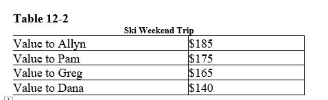Table 12-2    -Refer to Table 12-2.If the price of a weekend ski pass is $138 and this price reflects the actual unit cost of providing a weekend of skiing,what is the amount of surplus value that accrues to all four skiers from their weekend trip A) $105 B) $113 C) $140 D) $265