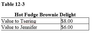 <strong>Table 12-3 Refer to Table 12-3.If the government imposes a $2.00 tax on Delights,causing the price to increase from $5.00 to $7.00,why does a deadweight loss arise</strong> A)Jennifer will pay more tax as a percentage of her value of Delights than Tsering. B)Tsering must pay the $2.00 tax from his consumer surplus. C)Tsering will have to pay a higher price for Delights. D)Jennifer will leave the market.