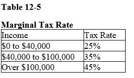 Table 12-5   -Refer to Table 12-5.What is the approximate average tax rate for a person who makes $130,000 A) 30% B) 40% C) 50% D) 60%