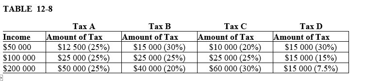   -Refer to Table 12-8.Which tax illustrates a regressive tax A) tax A B) tax B C) tax C D) tax D