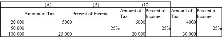 Please complete the following table and show which one is a proportional tax system,which one is a regressive tax system,and which one is a progressive tax system.   