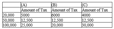 Using information from the table below,calculate the average tax rate and marginal tax rate as income changes from 20,000 to 50,000 and from 50,000 to 100,000 for tax system A,B,and C.Describe the relationship between average tax rates and marginal tax rates for each of these three systems.Which rate is more relevant for judging the vertical equity of a tax system   
