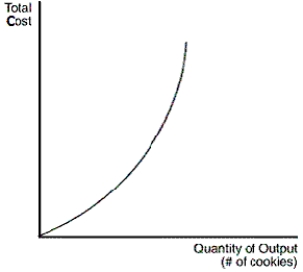 Figure 13-2 The figure depicts a total cost function for a firm that produces cookies.    -Refer to Figure 13-2.What is the relationship between input and output of a production function A) Output increases at a decreasing rate with additional units of input. B) Output increases at an increasing rate with additional units of input. C) Output decreases at a decreasing rate with additional units of input. D) Output decreases at an increasing rate with additional units of input.