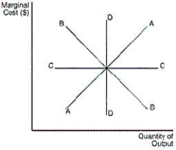 Figure 13-3    -Refer to Figure 13-3.Which of the marginal-cost curves reflects the existence of diminishing marginal product A) A B) B C) C D) D