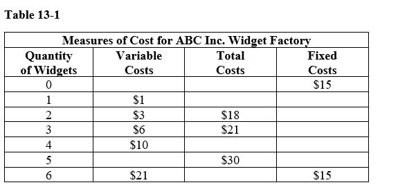 Table 13-1    -Refer to Table 13-1.What is the average total cost of producing one widget A) $1 B) $15 C) $16 D) $22