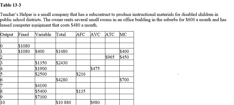 Table 13-3   -Refer to Table 13-3.How many instructional modules are produced when the marginal cost is $1300 A) 7 B) 8 C) 9 D) 10
